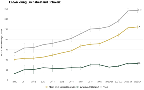 Entwicklung der Luchspopulation in der Schweiz (2010–2023/24): Ab dem Jahr 2020/21 basiert die Darstellung auf dem biologischen Jahr. Die Erhebungszeiträume erstrecken sich dann jeweils vom 1. Mai des Vorjahres bis zum 30. April des Folgejahres. © KORA