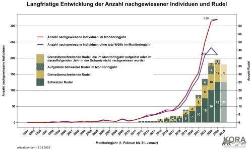 Langfristige Entwicklung Anzahl nachgewiesener Wölfe und Rudel in der Schweiz und in Liechtenstein