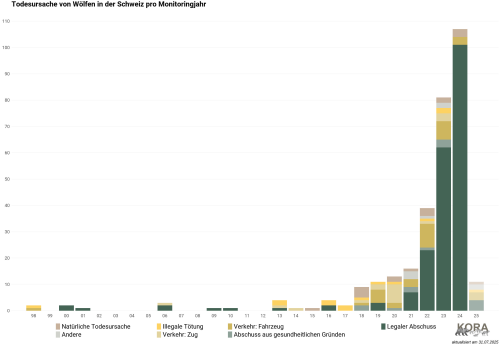 Daten: @FIWI, Grafik: © KORA