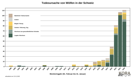 Daten: @FIWI, Grafik: © KORA