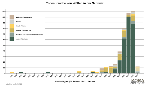Daten: @FIWI, Grafik: © KORA