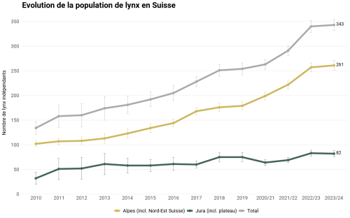 Evolution du nombre de lynx en Suisse (2010-2023/24) : A partir de l'année 2020/21, la représentation se base sur l'année biologique. Les périodes de recensement s'étendront alors du 1er mai de l'année précédente au 30 avril de l'année suivante. © KORA