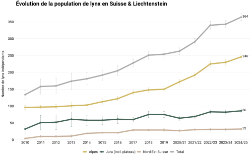 Évolution du nombre de lynx en Suisse (2010-2024/25) : A partir de l'année 2020/21, la représentation se base sur l'année biologique. Les périodes de recensement s'étendront alors du 1er mai de l'année précédente au 30 avril de l'année suivante. © KORA