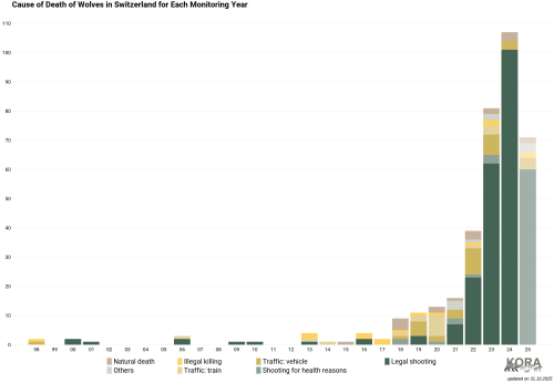 Data: @FIWI, Graphic: © KORA