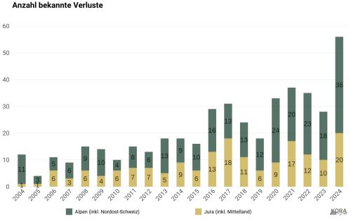 Verluste der Luchse 2004–2022