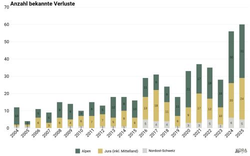 Verluste der Luchse 2004–2022