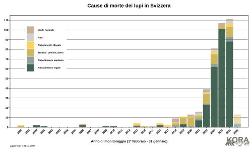 Dati: @FIWI, Grafica: © KORA