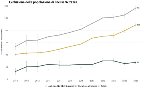Sviluppo della popolazione di lince in Svizzera (2010-2023/24): A partire dal 2020/21, la presentazione si basa sull'anno biologico. I periodi di rilevamento si estendono quindi dal 1° maggio dell'anno precedente al 30 aprile dell'anno successivo. © KORA 